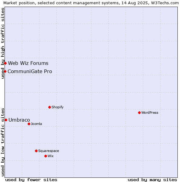 Market position of Umbraco vs. Web Wiz Forums vs. CommuniGate Pro