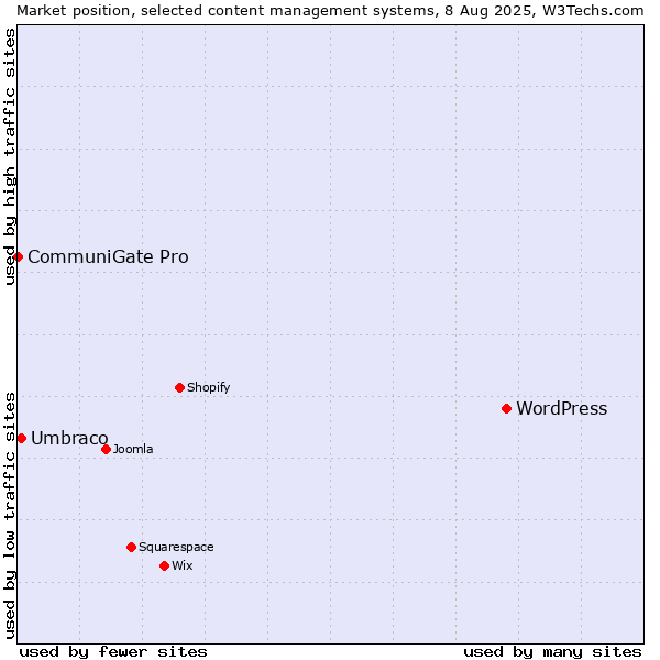 Market position of WordPress vs. Umbraco vs. CommuniGate Pro