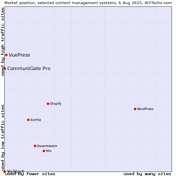 Market position of VuePress vs. CommuniGate Pro vs. Yo!Kart