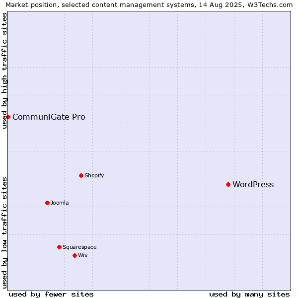 Market position of WordPress vs. CommuniGate Pro