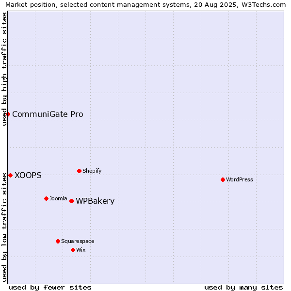 Market position of WPBakery vs. XOOPS vs. CommuniGate Pro