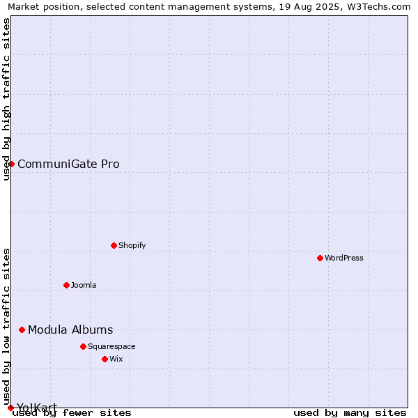 Market position of Modula Albums vs. CommuniGate Pro vs. Yo!Kart