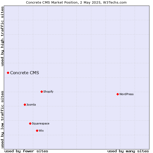 Market position of Concrete CMS