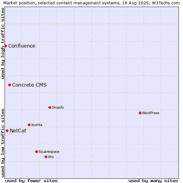 Market position of Concrete CMS vs. NetCat vs. Confluence