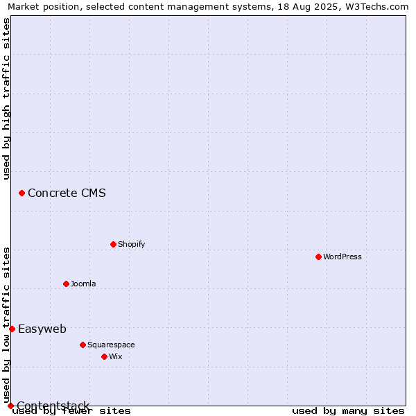 Market position of Concrete CMS vs. Easyweb vs. Contentstack