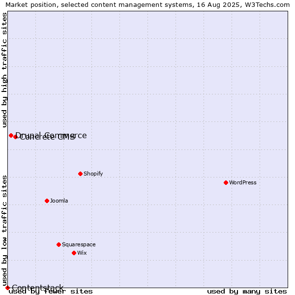 Market position of Concrete CMS vs. Drupal Commerce vs. Contentstack