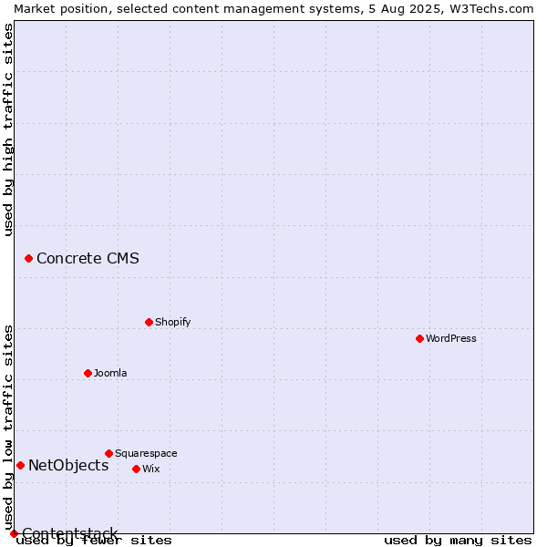 Market position of Concrete CMS vs. NetObjects vs. Contentstack