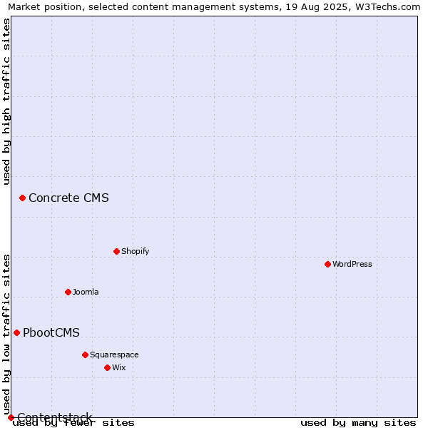 Market position of Concrete CMS vs. PbootCMS vs. Contentstack