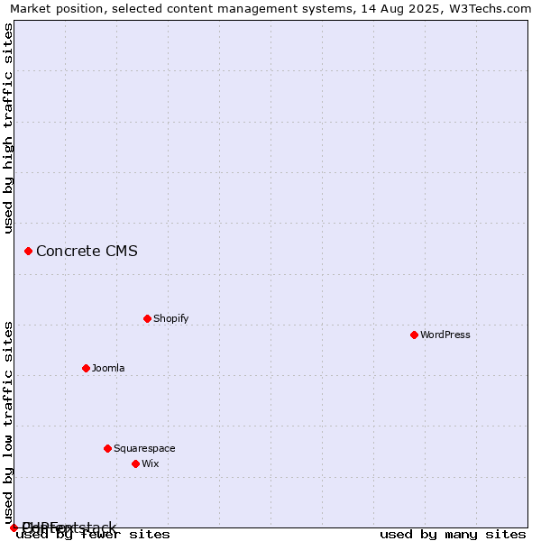 Market position of Concrete CMS vs. PHPFox vs. Contentstack