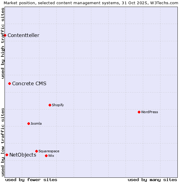 Market position of Concrete CMS vs. NetObjects vs. Contentteller