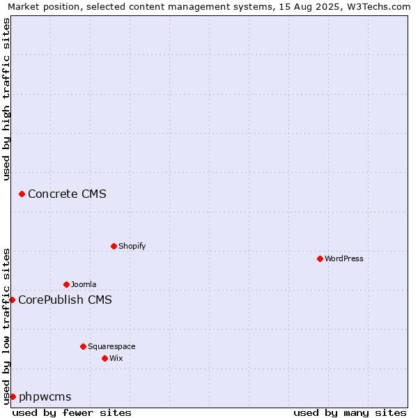 Market position of Concrete CMS vs. phpwcms vs. CorePublish CMS