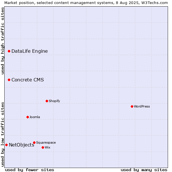 Market position of DataLife Engine vs. Concrete CMS vs. NetObjects