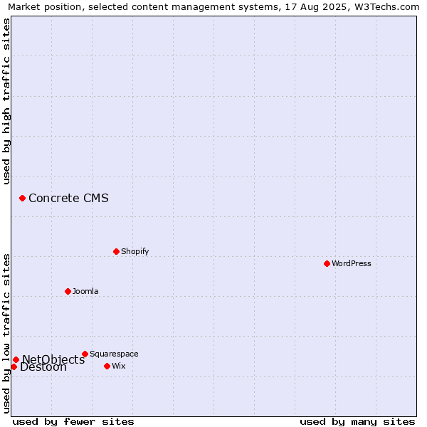 Market position of Concrete CMS vs. NetObjects vs. Destoon
