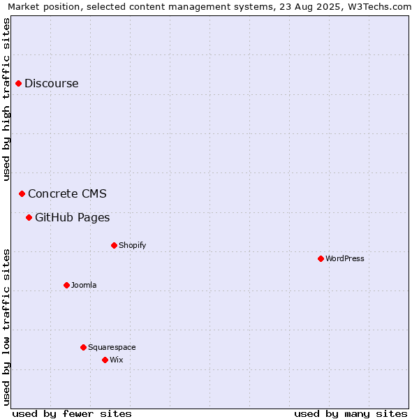 Market position of GitHub Pages vs. Concrete CMS vs. Discourse