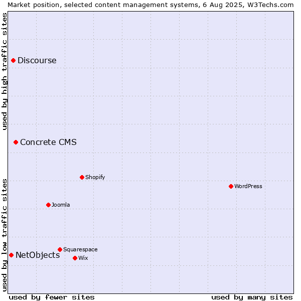 Market position of Concrete CMS vs. Discourse vs. NetObjects