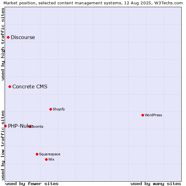 Market position of Concrete CMS vs. Discourse vs. PHP-Nuke