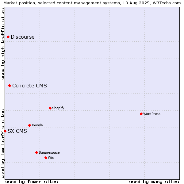Market position of Concrete CMS vs. Discourse vs. SX CMS