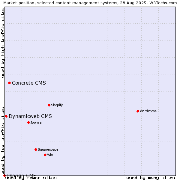 Market position of Concrete CMS vs. Dynamicweb CMS vs. Django CMS