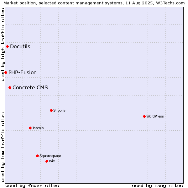 Market position of Concrete CMS vs. Docutils vs. PHP-Fusion