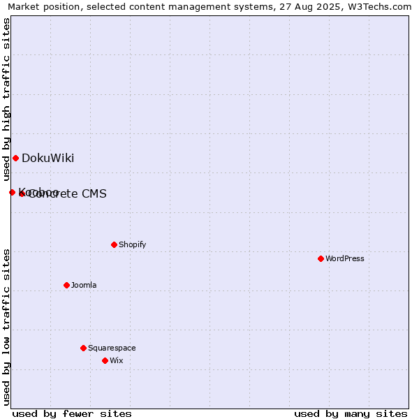 Market position of Concrete CMS vs. DokuWiki vs. Kooboo