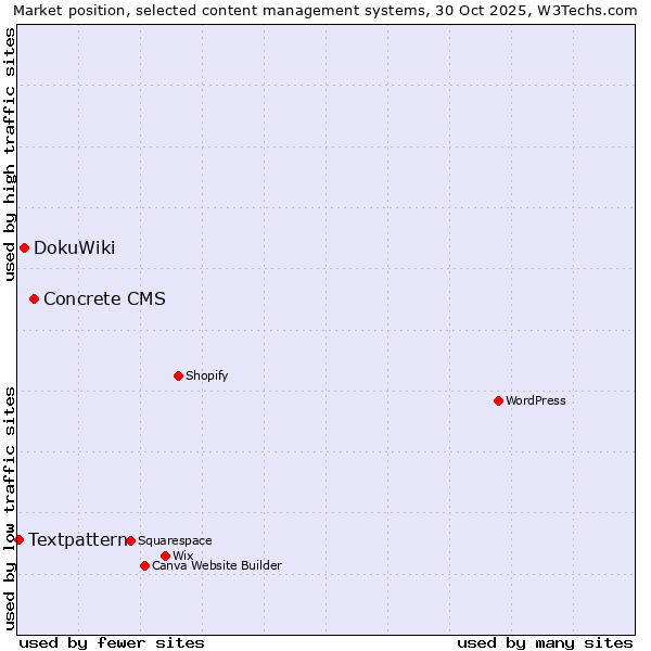Market position of Concrete CMS vs. DokuWiki vs. Textpattern