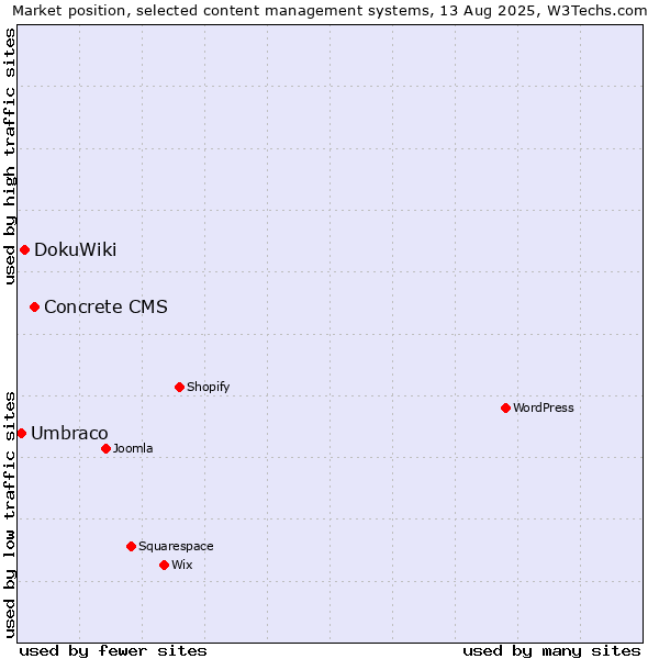Market position of Concrete CMS vs. DokuWiki vs. Umbraco