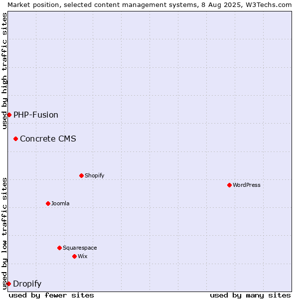 Market position of Concrete CMS vs. PHP-Fusion vs. Dropify