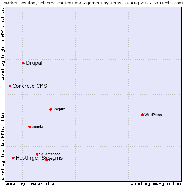 Market position of Drupal vs. Hostinger Systems vs. Concrete CMS