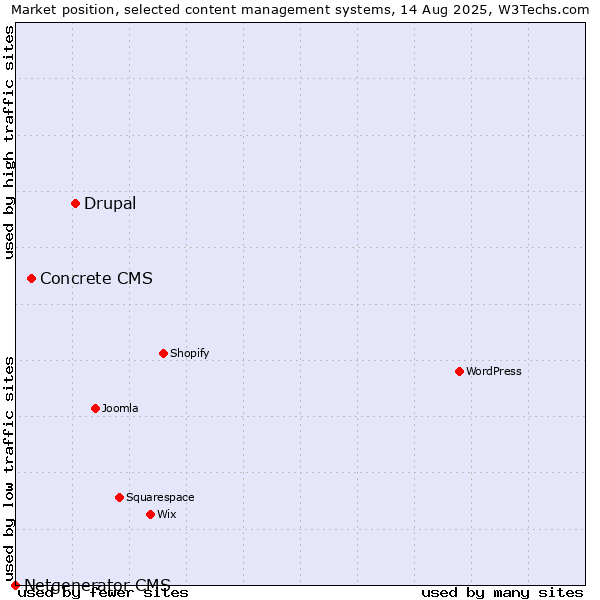 Market position of Drupal vs. Concrete CMS vs. Netgenerator CMS