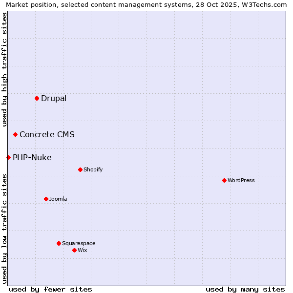 Market position of Drupal vs. Concrete CMS vs. PHP-Nuke