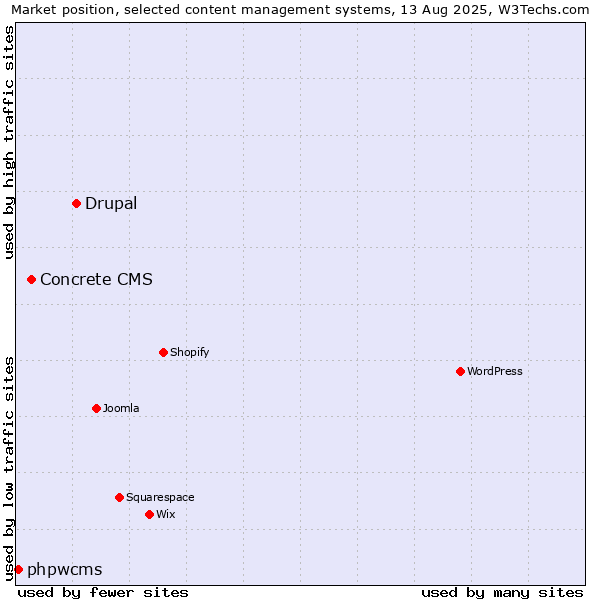 Market position of Drupal vs. Concrete CMS vs. phpwcms