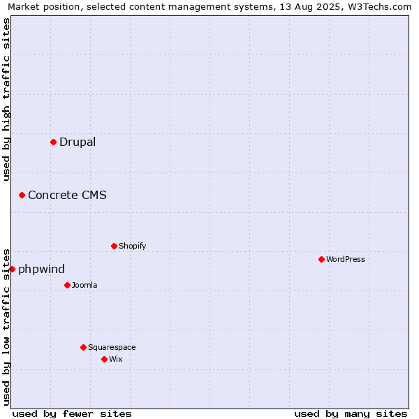 Market position of Drupal vs. Concrete CMS vs. phpwind