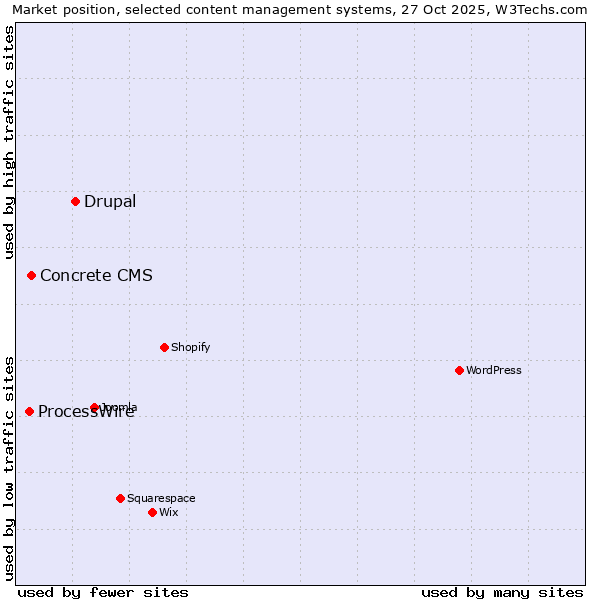 Market position of Drupal vs. Concrete CMS vs. ProcessWire