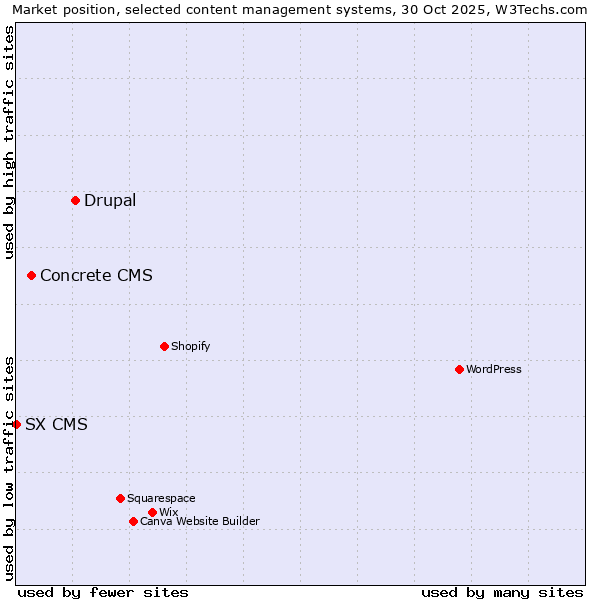 Market position of Drupal vs. Concrete CMS vs. SX CMS