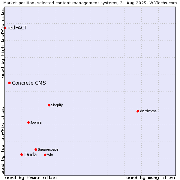 Market position of Duda vs. Concrete CMS vs. redFACT