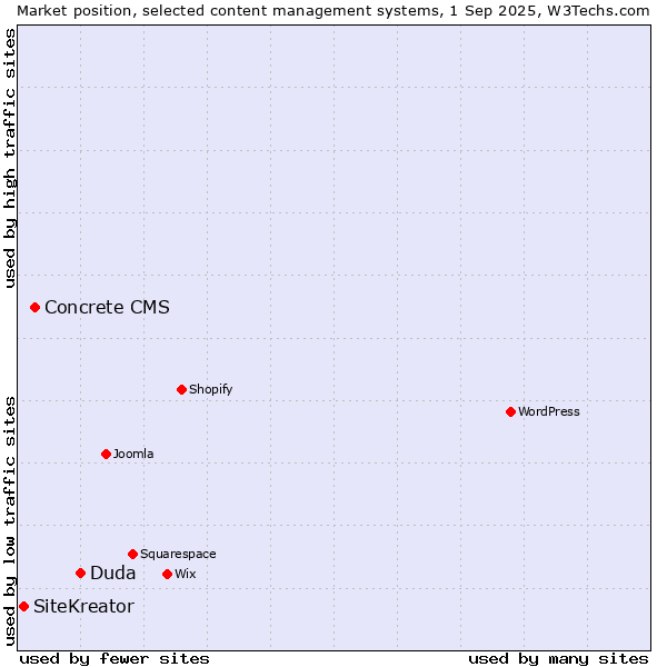 Market position of Duda vs. Concrete CMS vs. SiteKreator