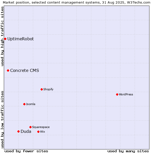 Market position of Duda vs. Concrete CMS vs. UptimeRobot