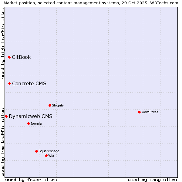 Market position of Concrete CMS vs. GitBook vs. Dynamicweb CMS