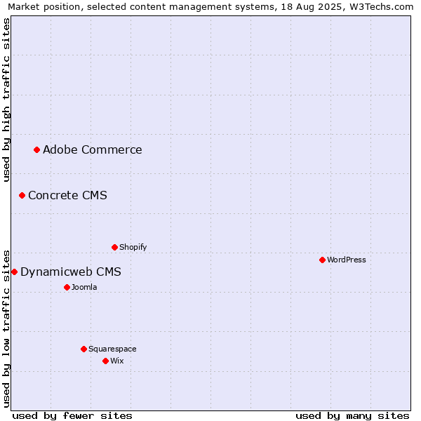 Market position of Adobe Commerce vs. Concrete CMS vs. Dynamicweb CMS