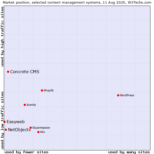 Market position of Concrete CMS vs. NetObjects vs. Easyweb