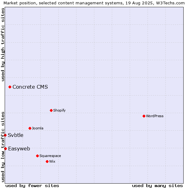 Market position of Concrete CMS vs. Easyweb vs. Svbtle
