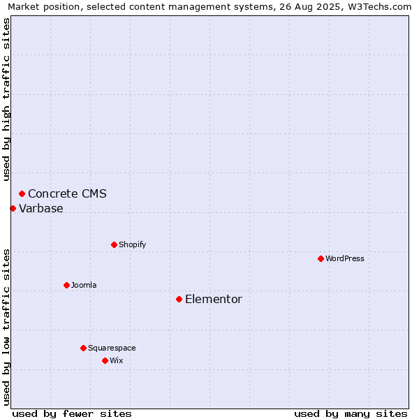 Market position of Elementor vs. Concrete CMS vs. Varbase