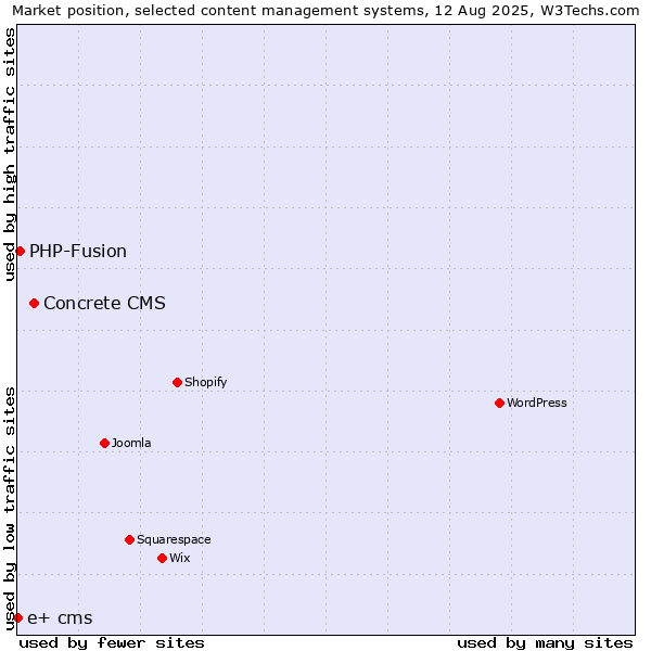Market position of Concrete CMS vs. PHP-Fusion vs. e+ cms