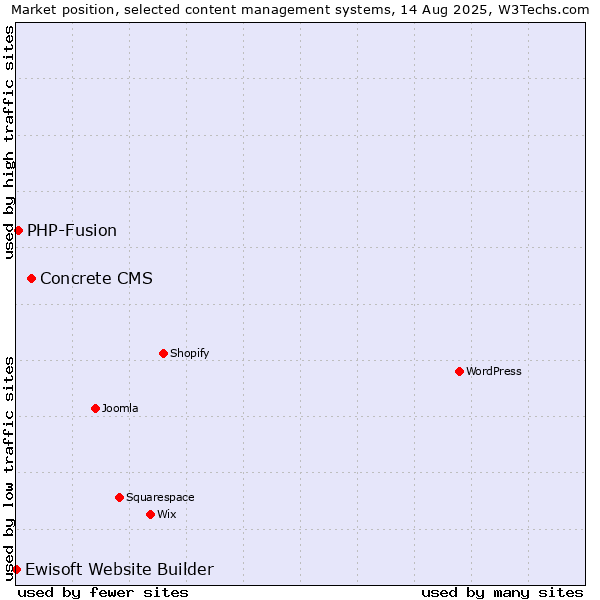 Market position of Concrete CMS vs. PHP-Fusion vs. Ewisoft Website Builder