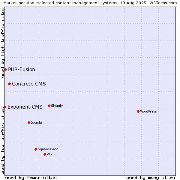 Market position of Concrete CMS vs. PHP-Fusion vs. Exponent CMS