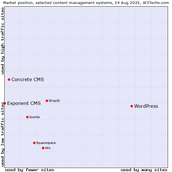 Market position of WordPress vs. Concrete CMS vs. Exponent CMS