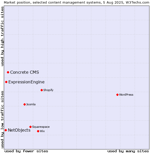 Market position of Concrete CMS vs. ExpressionEngine vs. NetObjects