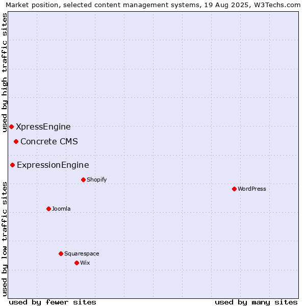 Market position of Concrete CMS vs. ExpressionEngine vs. XpressEngine