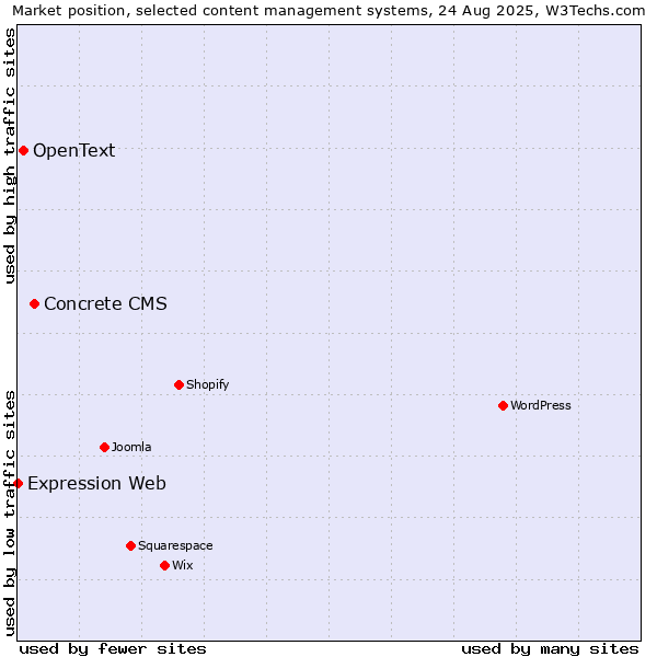 Market position of Concrete CMS vs. OpenText vs. Expression Web