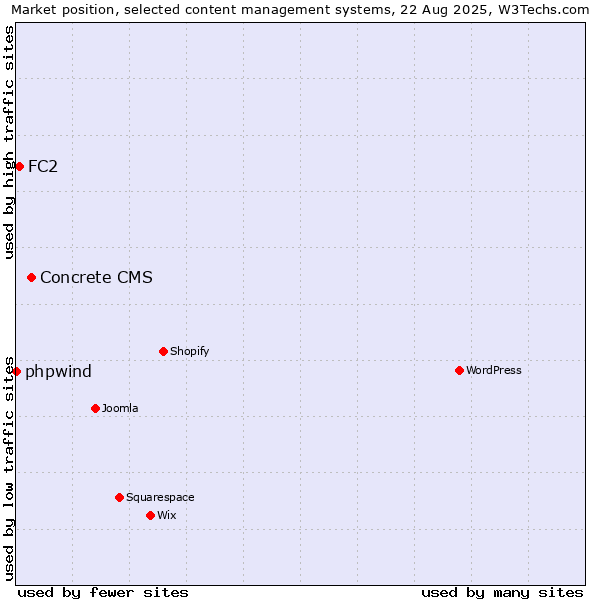 Market position of Concrete CMS vs. FC2 vs. phpwind